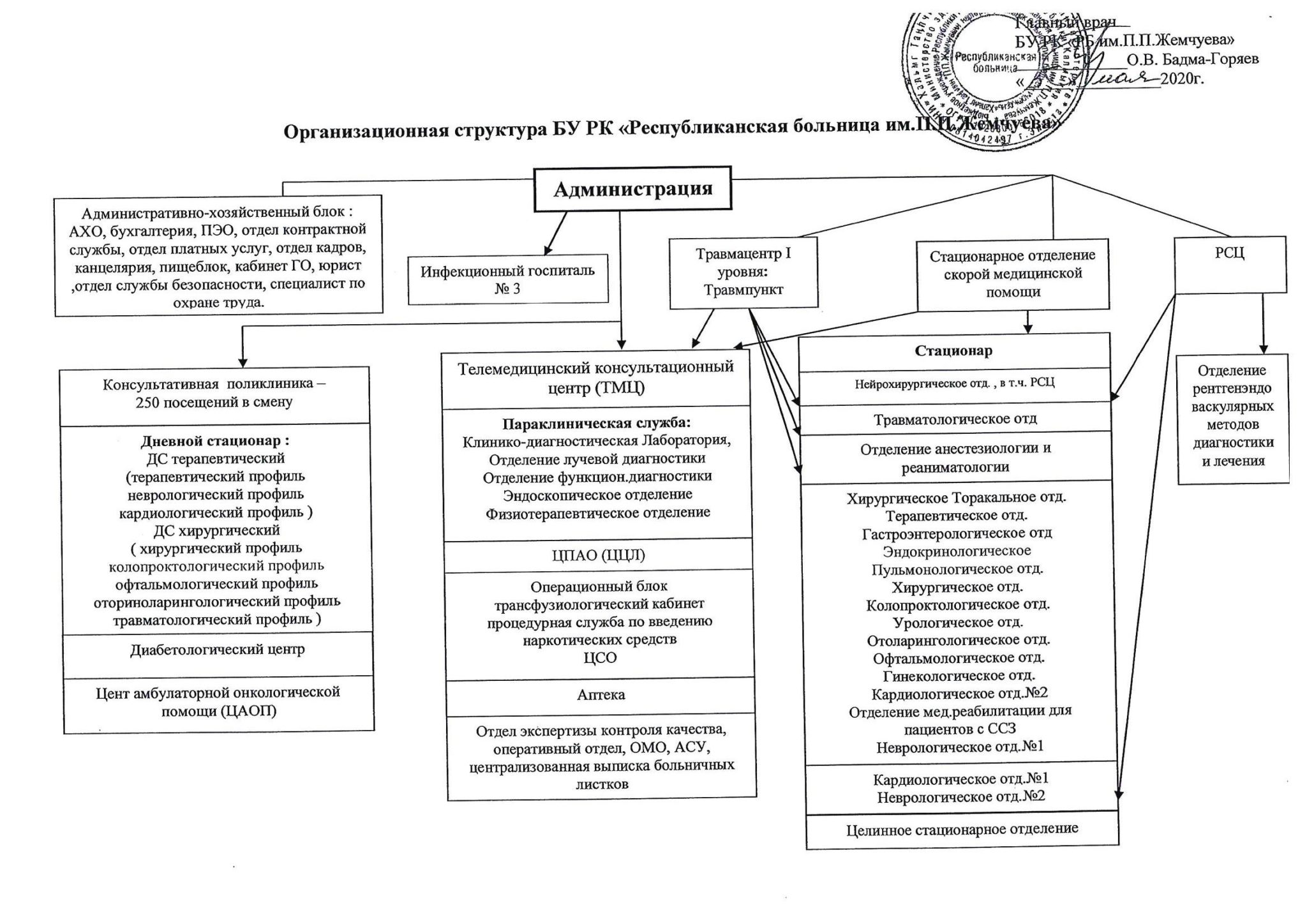 Структура районной больницы схема