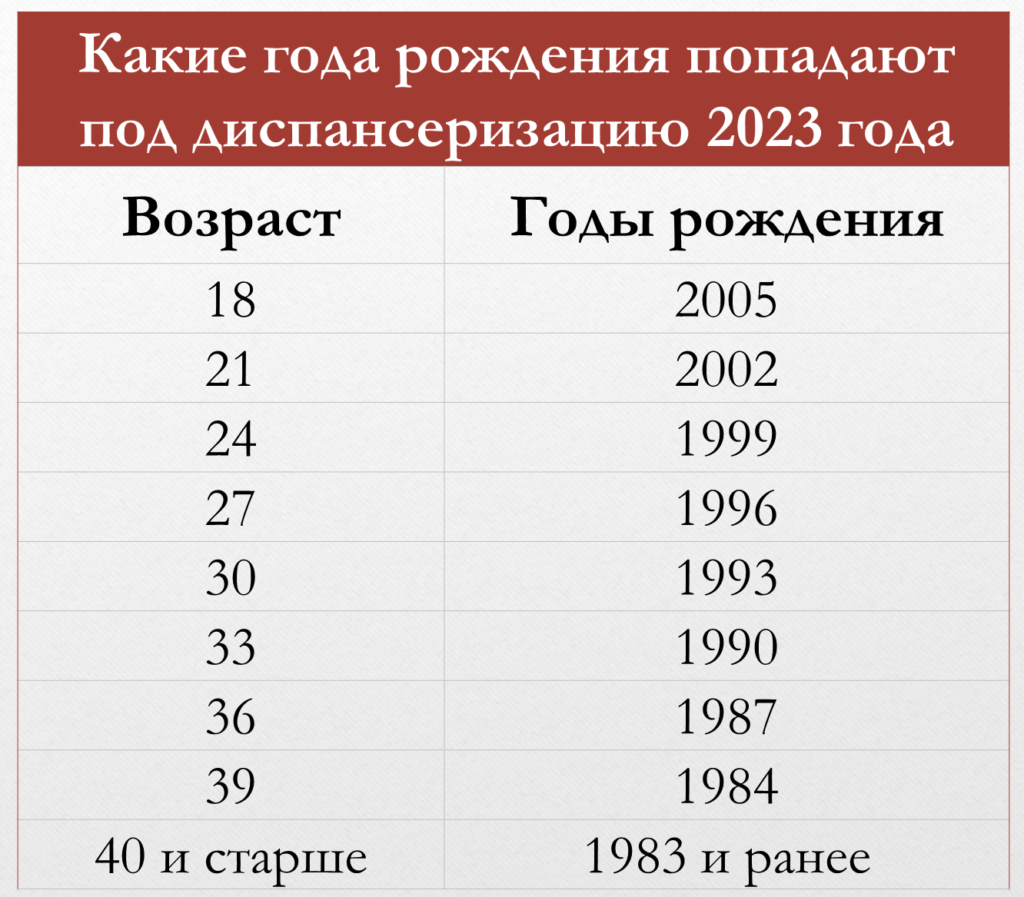 Сколько лет службы в 2024 году. Диспансеризация на 2023 год по годам. Года диспансеризации 2023. Диспансеризация по годам рождения в 2023 году. Диспансеризация Возраст.