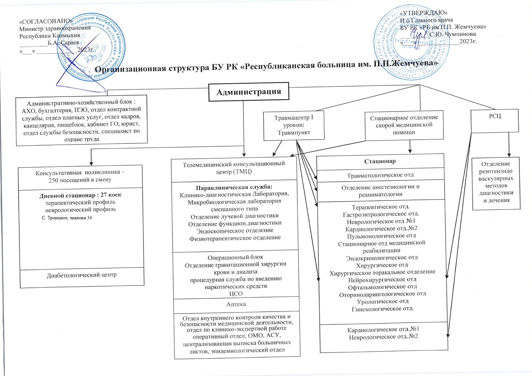 Структура больницы — БУ РК Республиканская больница им. П. П. Жемчуева